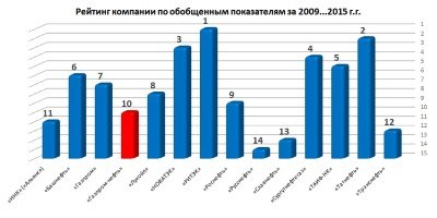 Исследование отечественного рынка акций: ОАО «Газпром-нефть»