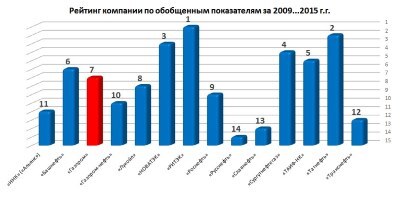 Исследование отечественного рынка акций: ОАО «Газпром»