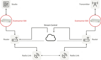 Barix Studio Transmitter Link (STL)